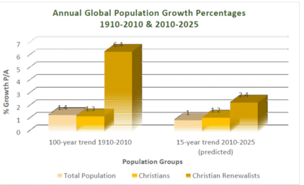 Annual Global Population Growth Percentages for the 100 years from 1910 to 2010, and then the predicted trend up to 2025.  Renewal movements grew at 4.6 x the rate of the general population to 2010, but have slowed to 2.4 x since 2010.
