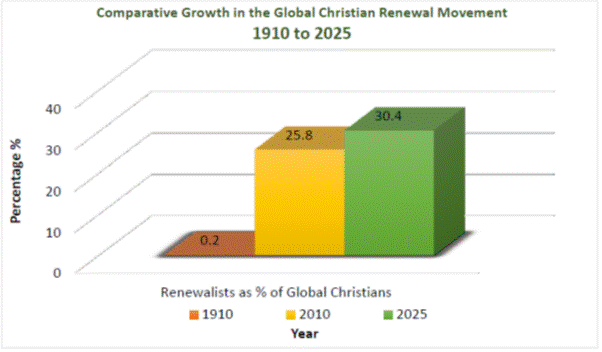 Renewalists have grown from 0.2% of global Christians in 1910 to 25.8% in 2010, and predicted to reach 30.4% in 2025.