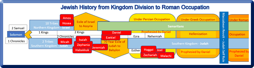 Jewish History from Kingdom Division to Roman Occupation.