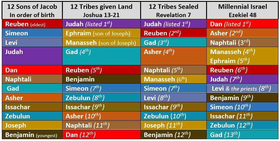 12 of what the names israel of the were tribes The Twelve
